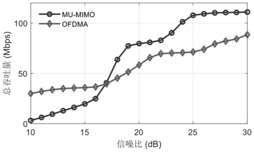 Method and system for improving throughput of uplink of wireless network