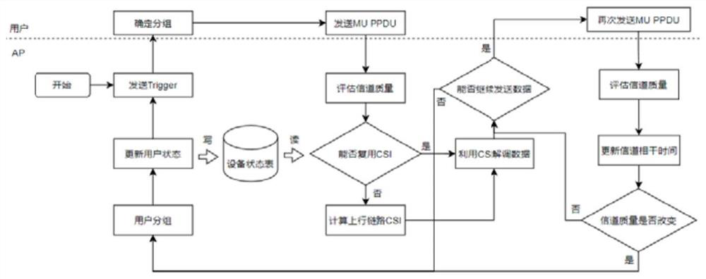 Method and system for improving throughput of uplink of wireless network