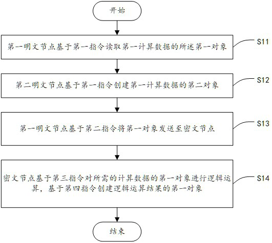 Computing method, device, electronic equipment and storage medium for mixed plaintext and ciphertext