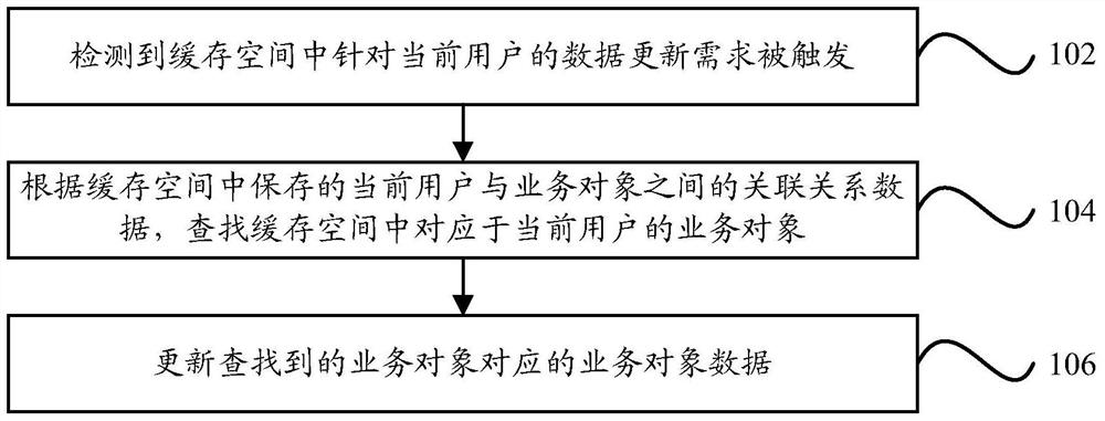 Method and device for updating cached data