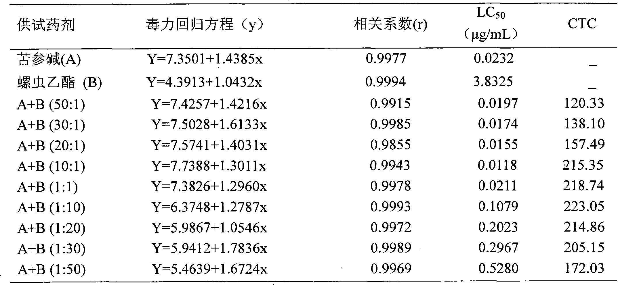 Synergy composition for matrine and tetronic acid pesticides