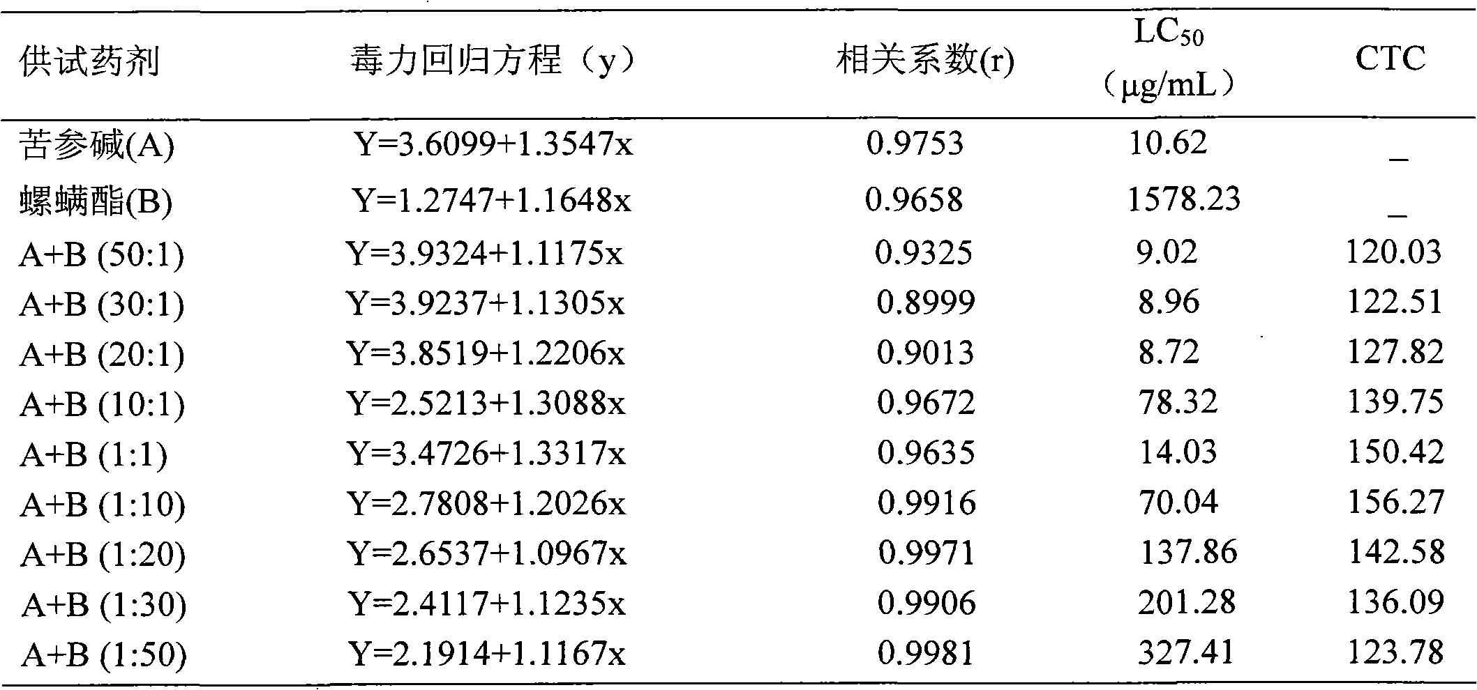 Synergy composition for matrine and tetronic acid pesticides