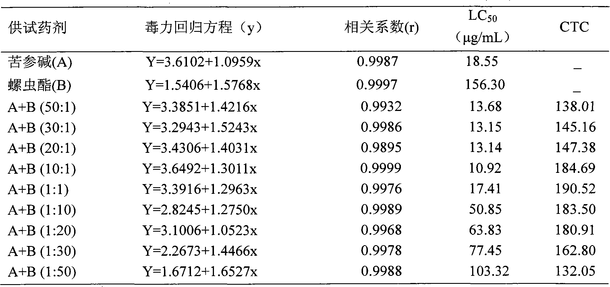 Synergy composition for matrine and tetronic acid pesticides