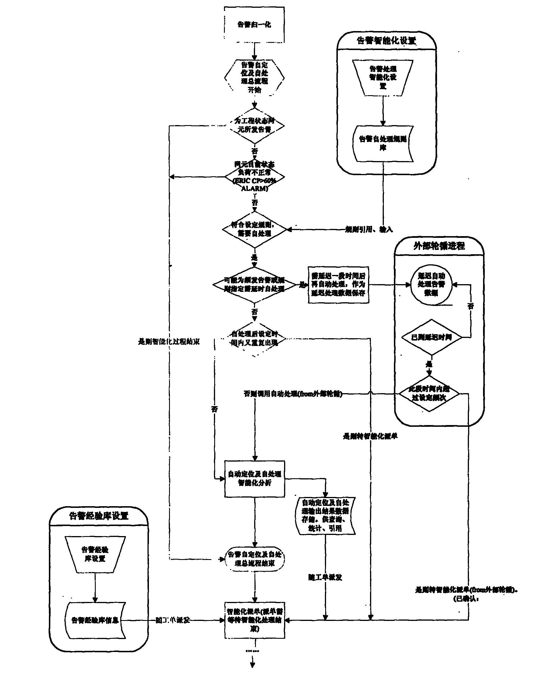 Alarm self-positioning and self-processing method and system for mobile communication network guard system