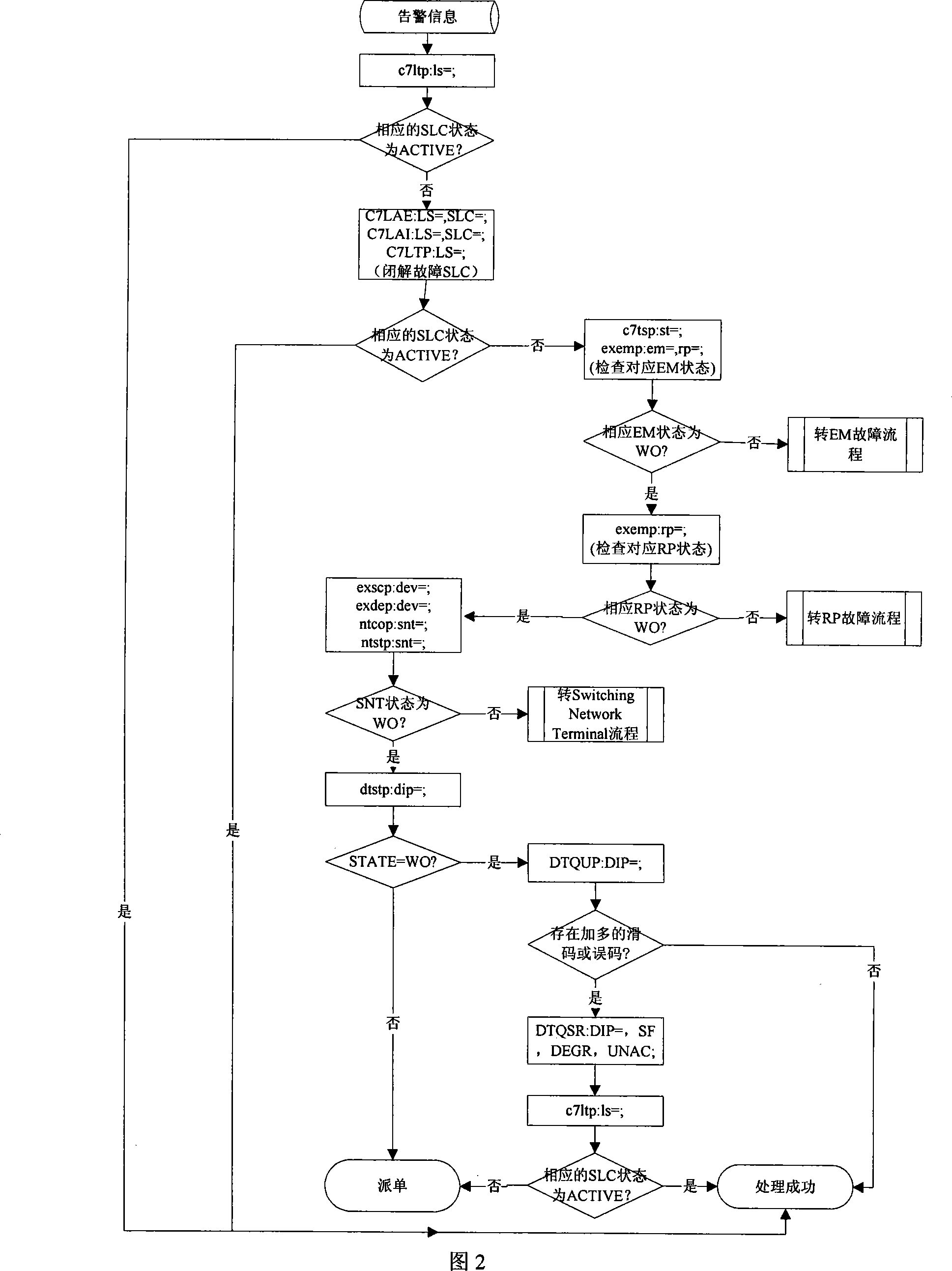 Alarm self-positioning and self-processing method and system for mobile communication network guard system