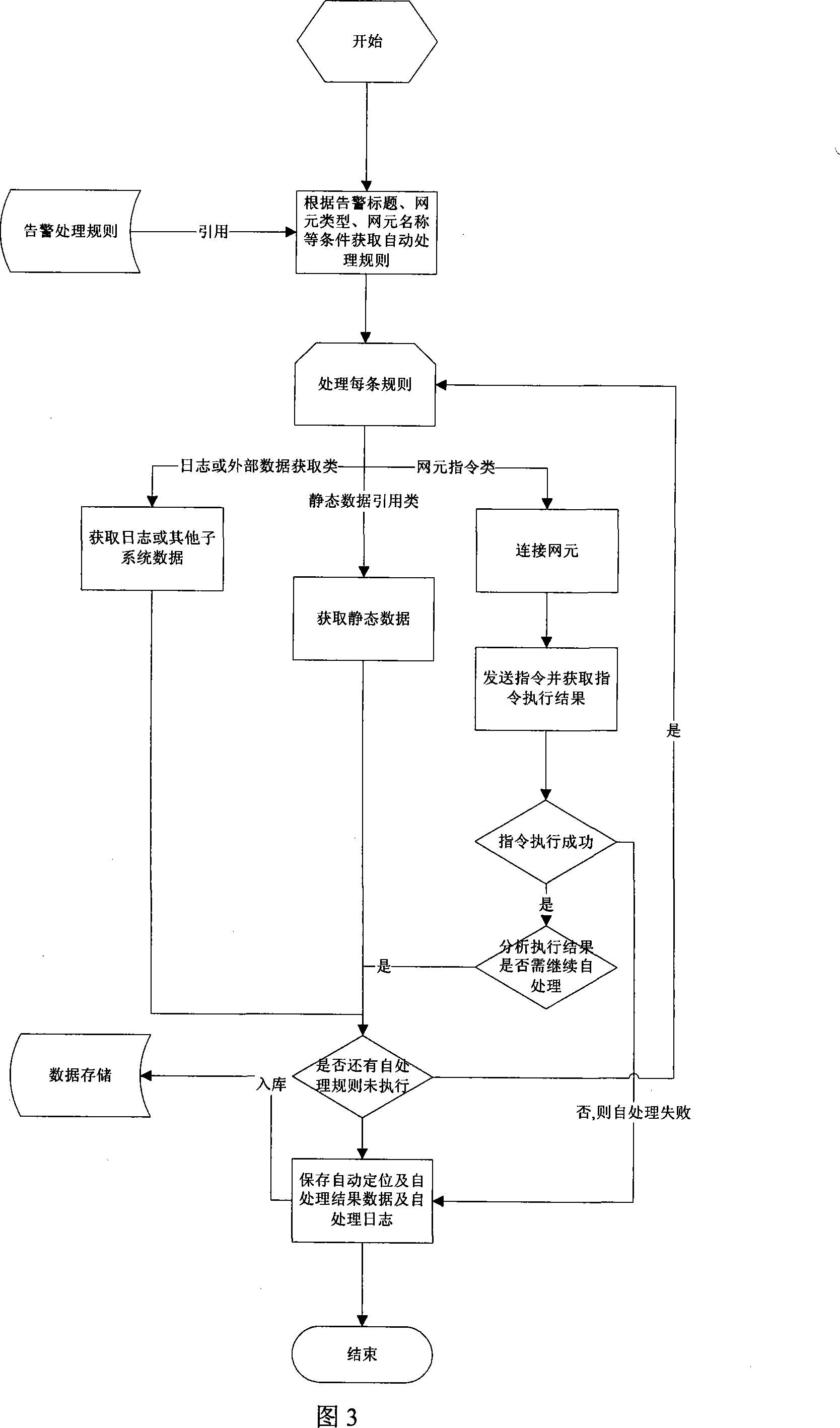 Alarm self-positioning and self-processing method and system for mobile communication network guard system