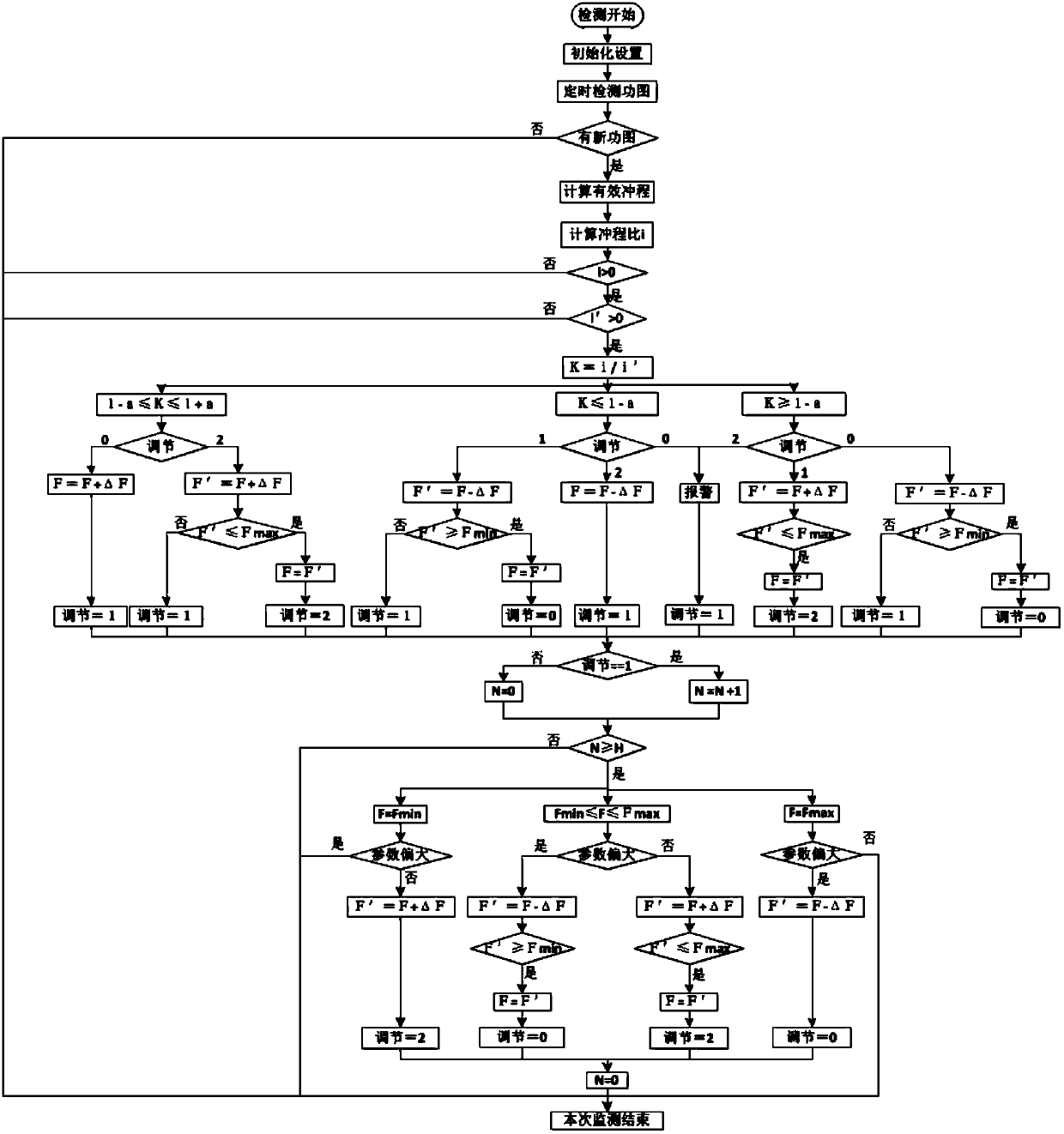 Oil wellmaximum yield mode control method based on stroke ratio and dynamic control diagram