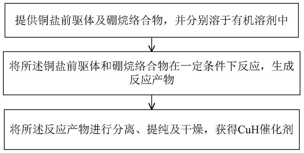 cuh catalyst, cuh derived catalyst, preparation method and application