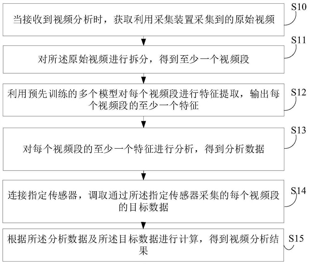 Video analysis method and device based on artificial intelligence, and medium