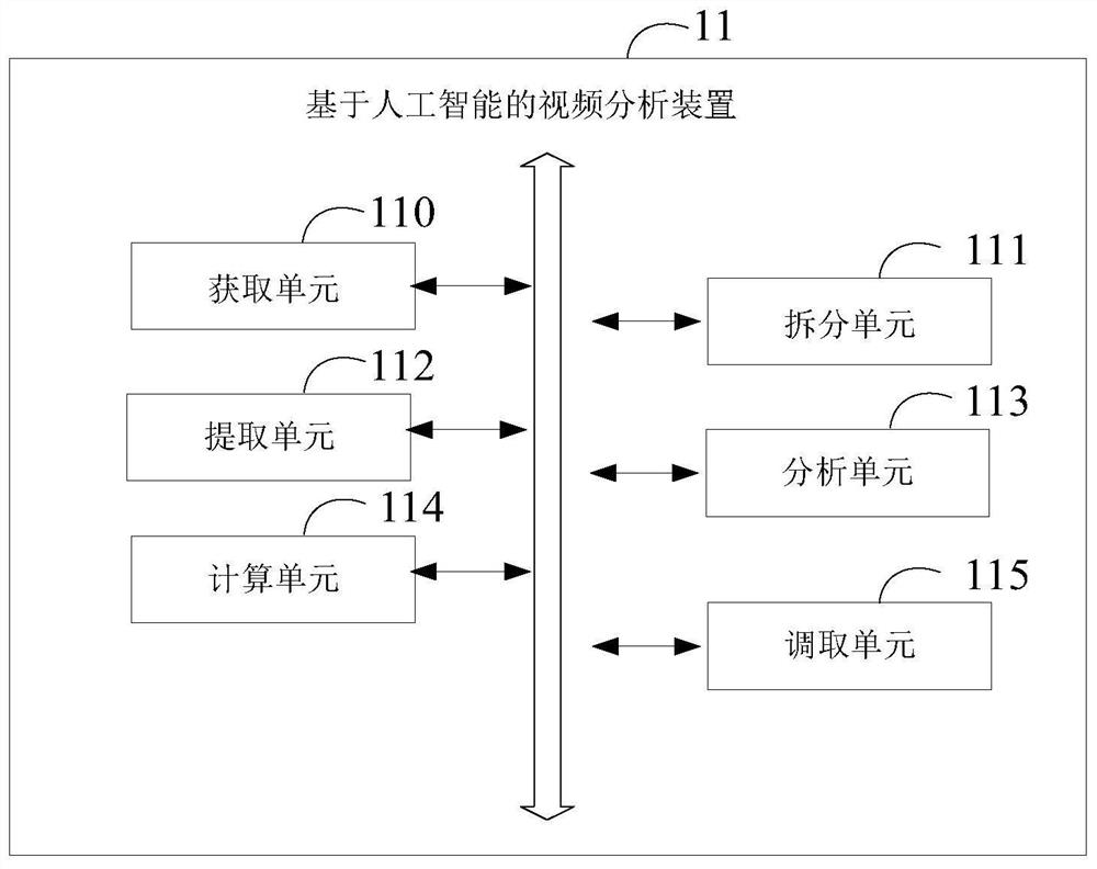 Video analysis method and device based on artificial intelligence, and medium