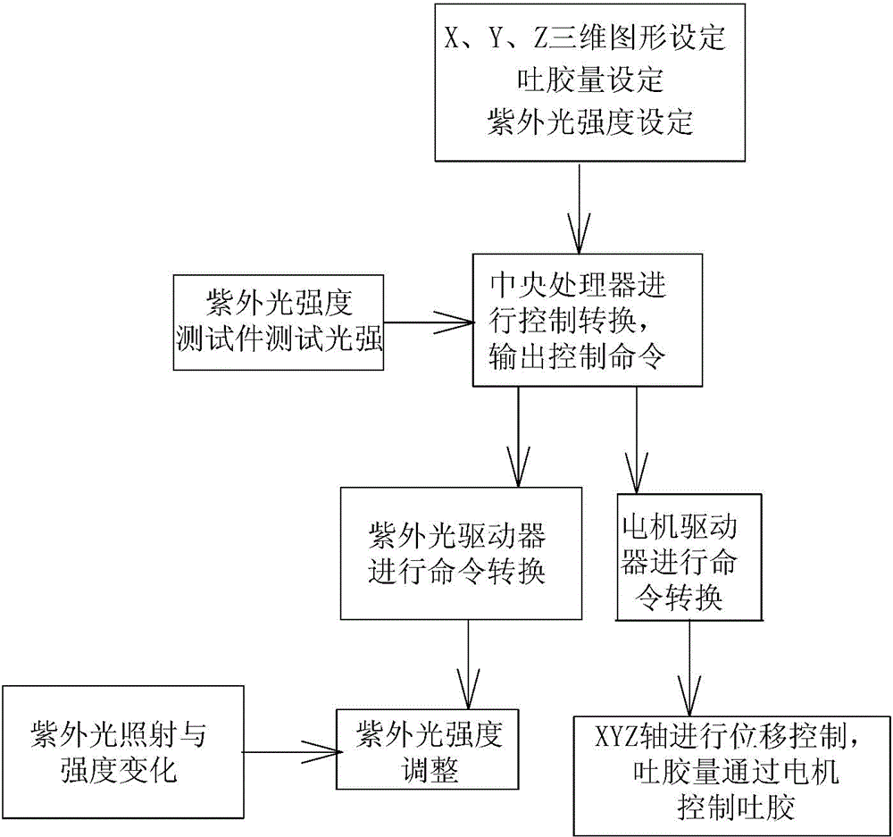 Dispensing method and system capable of controlling viscosity of photosensitive adhesives