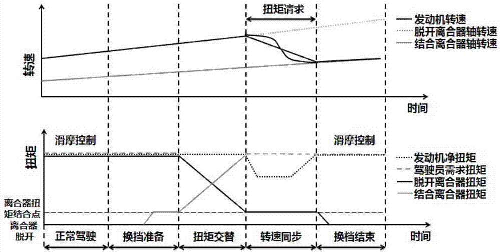 Upshifting control method and system for wet type double-clutch automatic gearbox