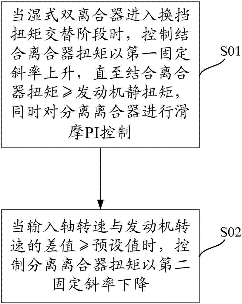 Upshifting control method and system for wet type double-clutch automatic gearbox