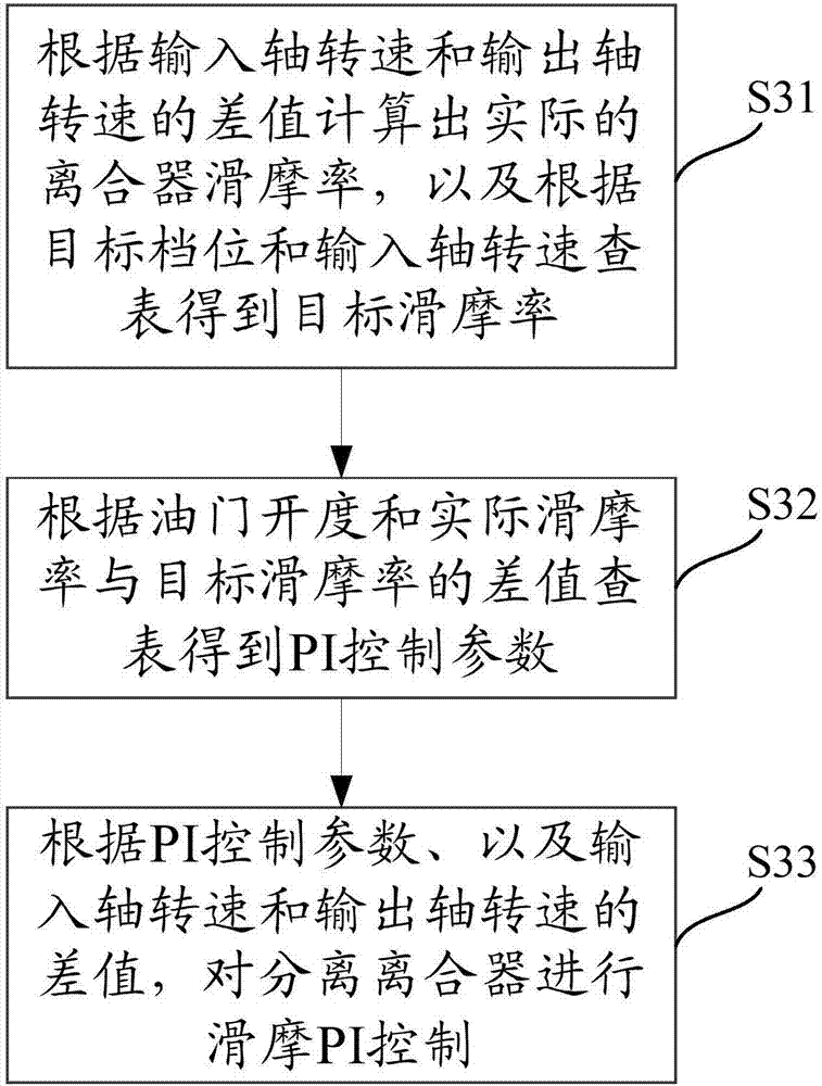 Upshifting control method and system for wet type double-clutch automatic gearbox