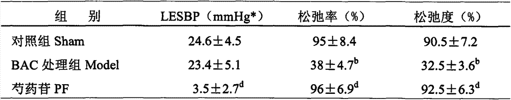 New application of paeoniflorin to treatment of esophageal achalasia