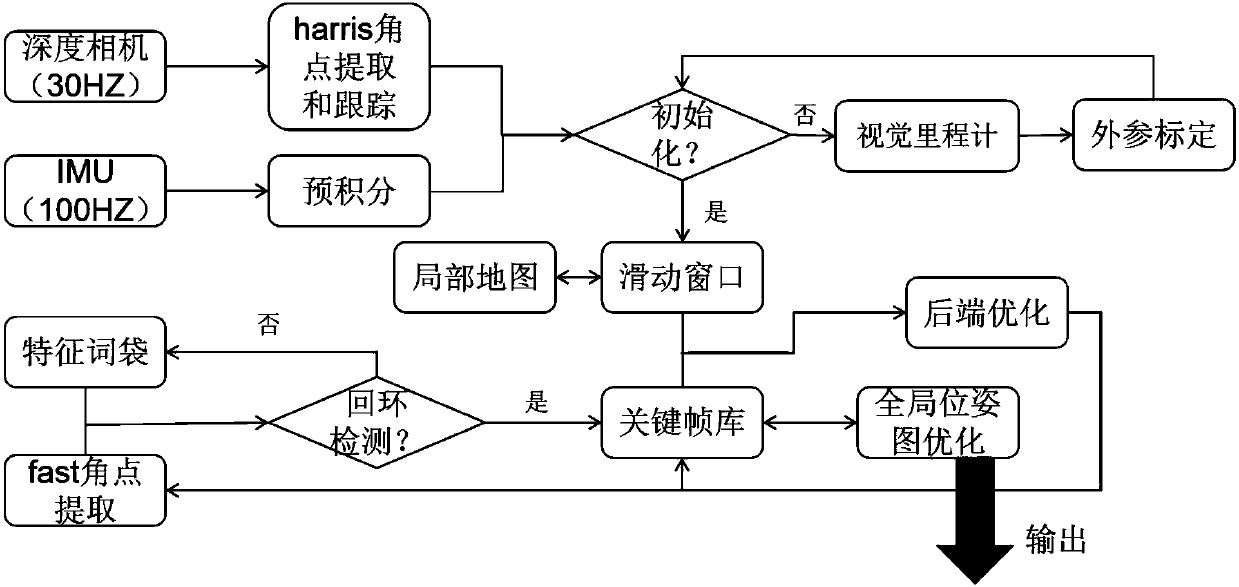 Positioning method and system based on visual inertial navigation information fusion