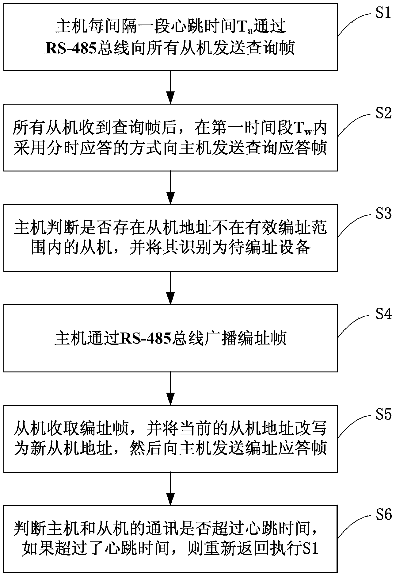 Dynamic networking method and communication method based on RS-485