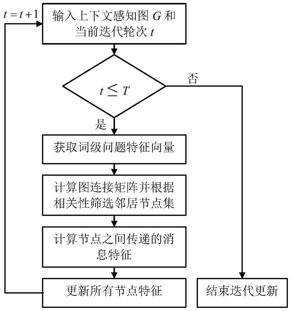 A Visual Dialogue Generation Method Based on Context-Aware Graph Neural Network