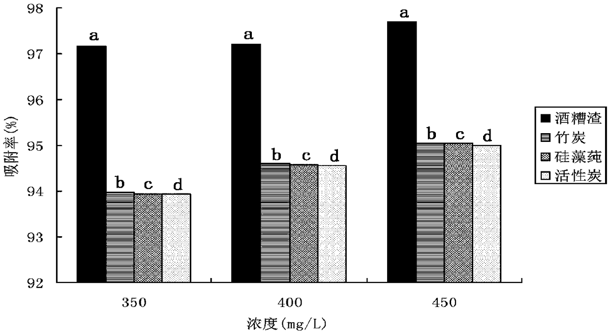 Method for preparing basic green treating bio-adsorbent from baijiu vinasse