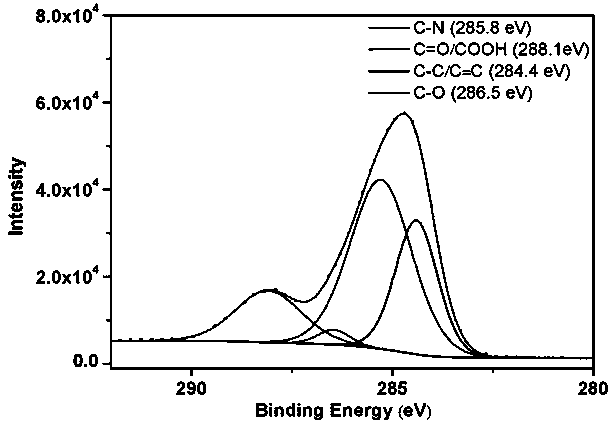 Carbon dots with tumor targeting function as well as preparation method and application thereof