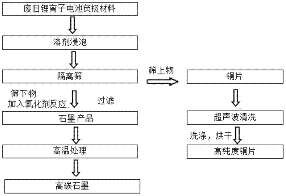 Method for separating and recycling graphite and copper sheets in negative pole materials of waste lithium ion batteries