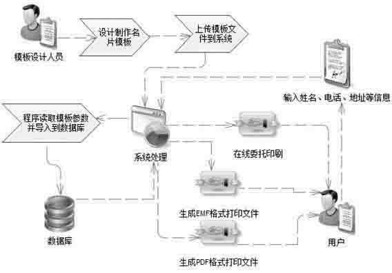 System and method for name card generating and online printing based on network