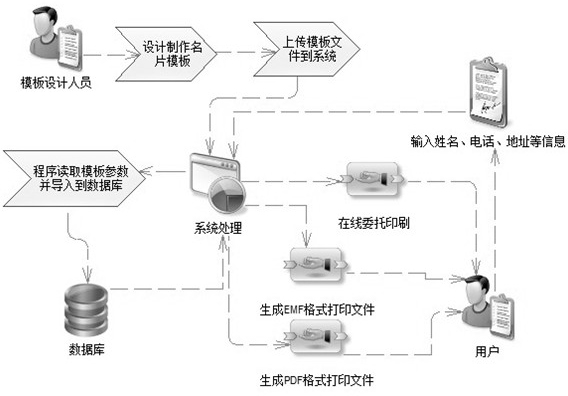 System and method for name card generating and online printing based on network