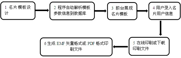 System and method for name card generating and online printing based on network