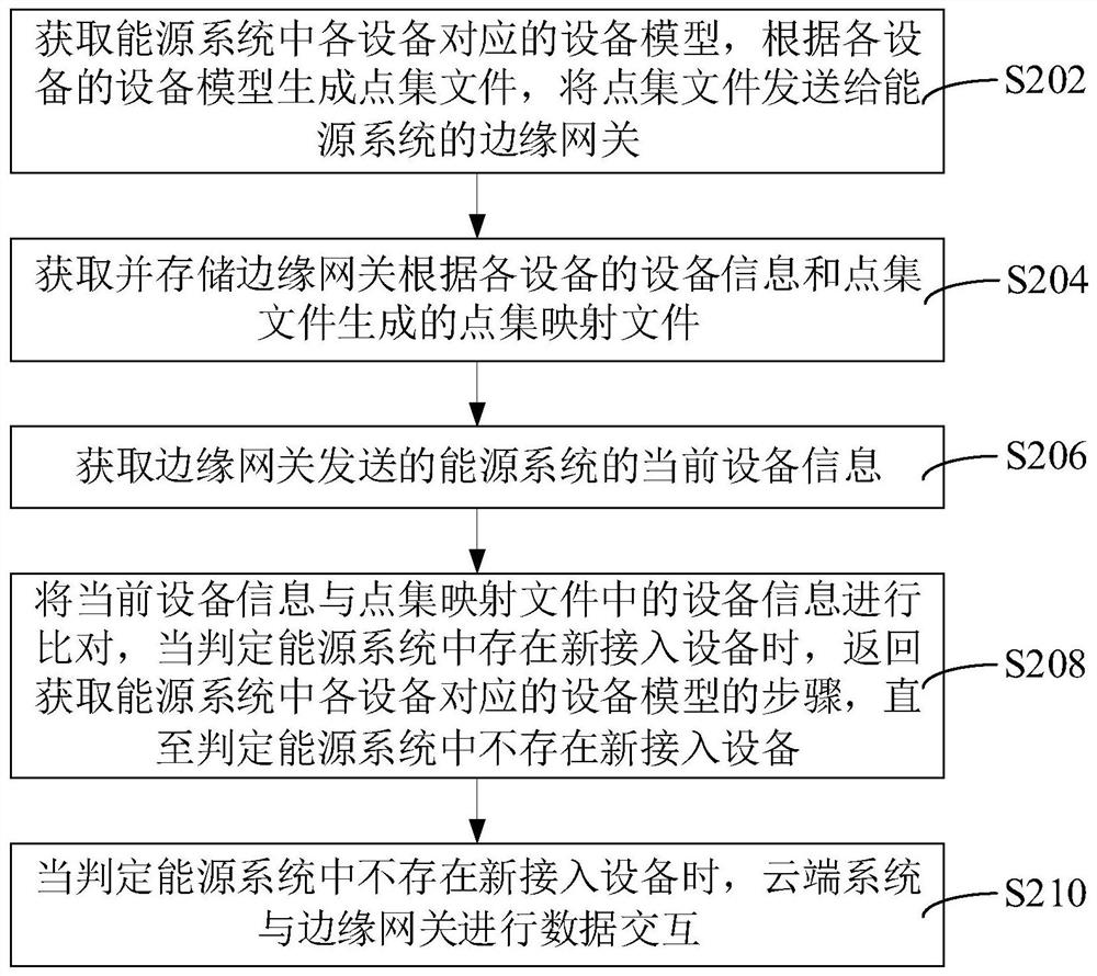 Data interaction method and device, computer equipment and storage medium