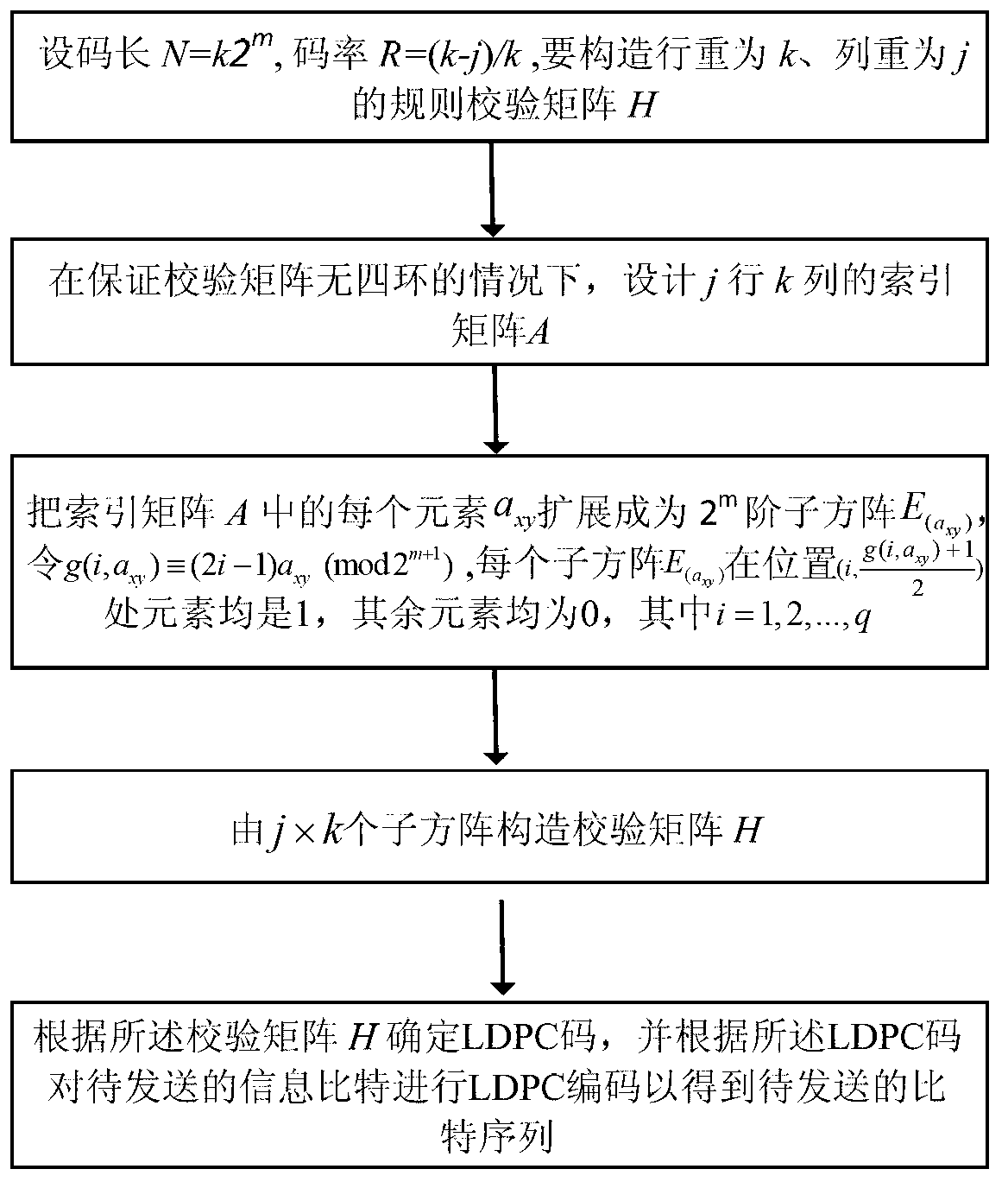 Method for generating LDPC (Low Density Parity Check) code check matrix and LDPC code coding method