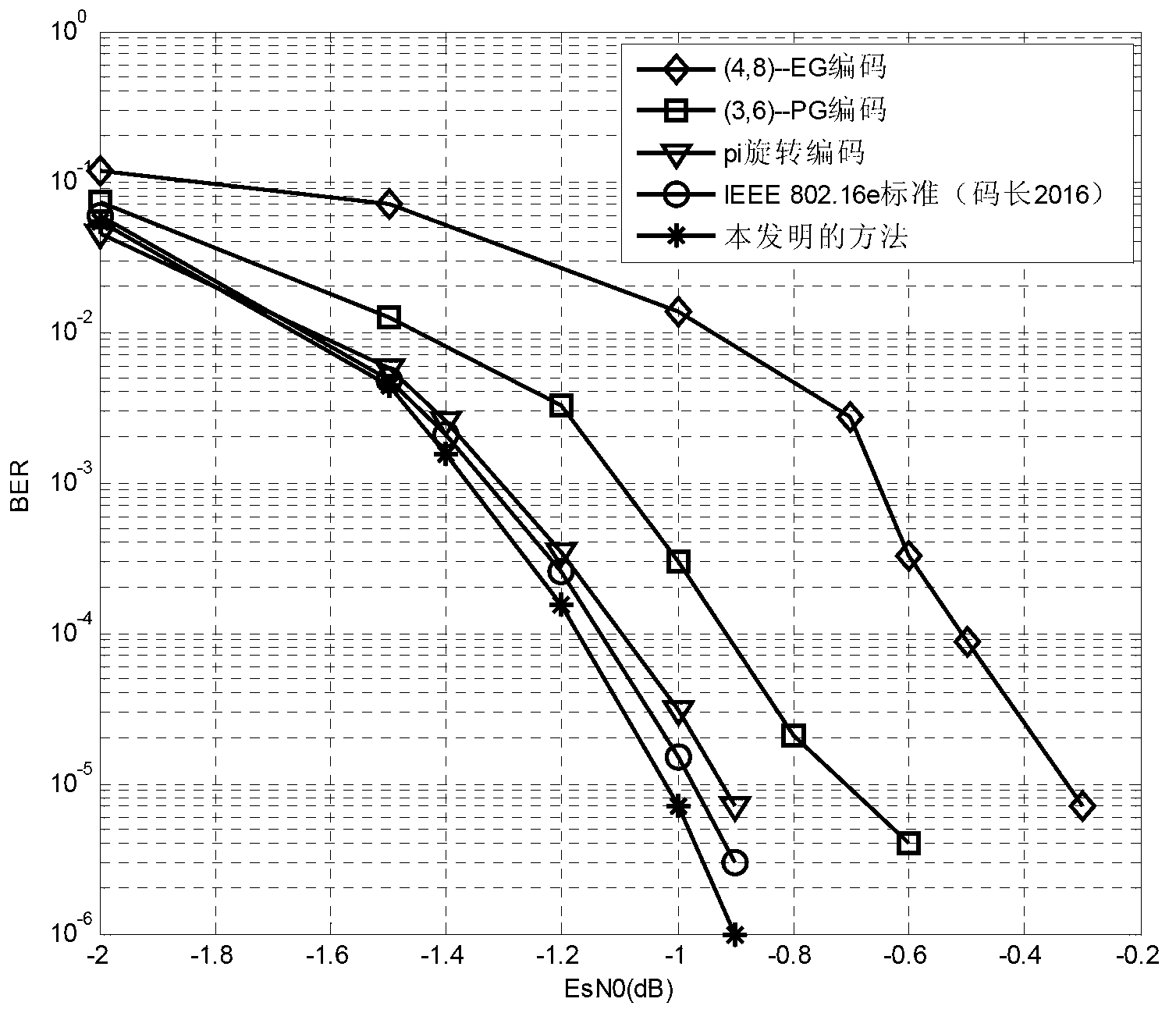 Method for generating LDPC (Low Density Parity Check) code check matrix and LDPC code coding method