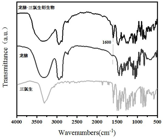 Preparation method of borneol-triclosan composite antibacterial agent