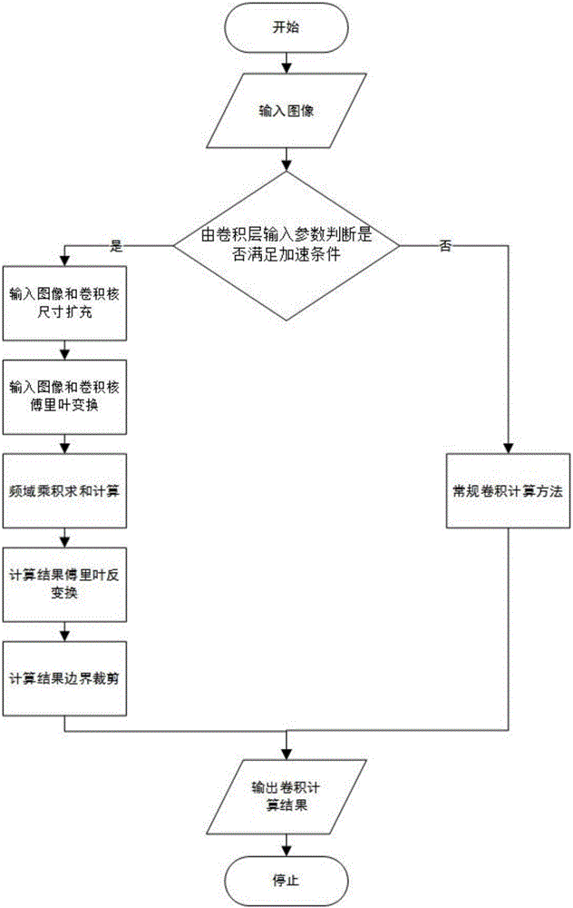 Convolution theorem based face verification accelerating method