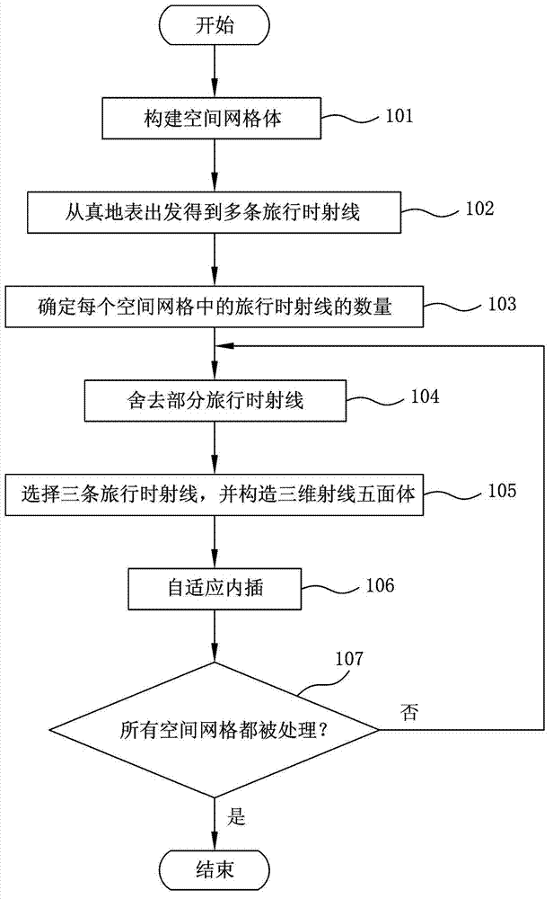 Self-adaption interpolating method for real ground-surface ray tracking