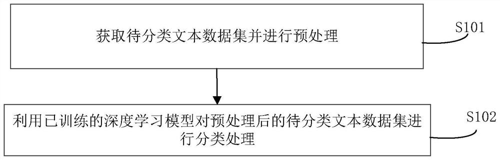 Text classification method and system fusing self-attention mechanism and deep learning