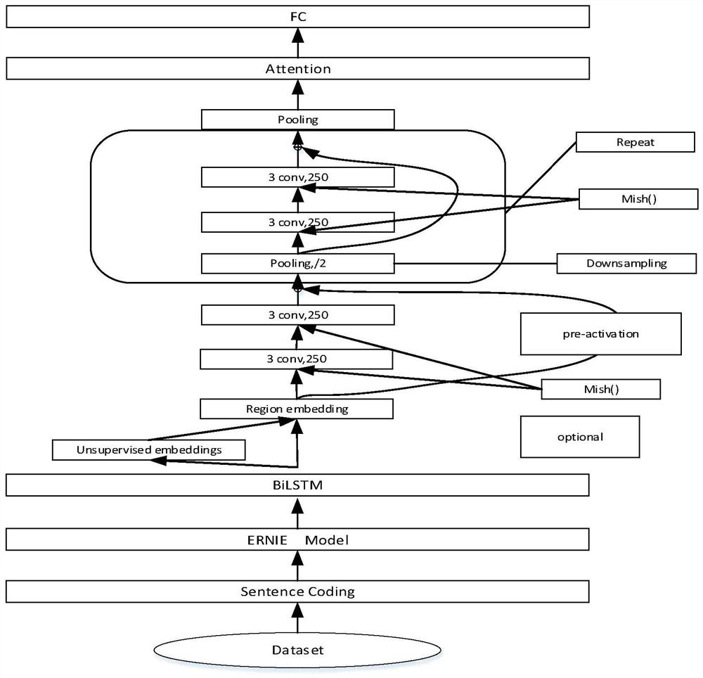 Text classification method and system fusing self-attention mechanism and deep learning