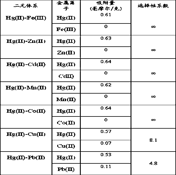 Preparation method of magnetic Fe3O4 loaded dendrimer adsorbent