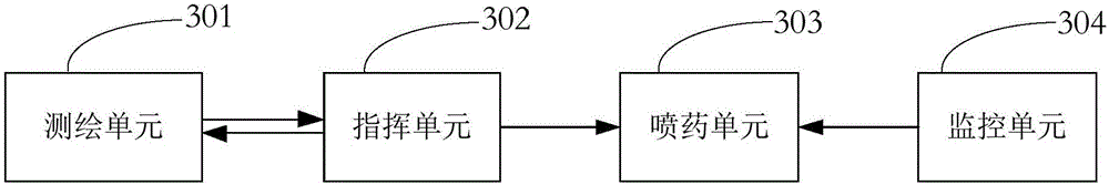 Surveying and mapping, pesticide spraying and monitoring combination work method and system of unmanned aerial vehicles