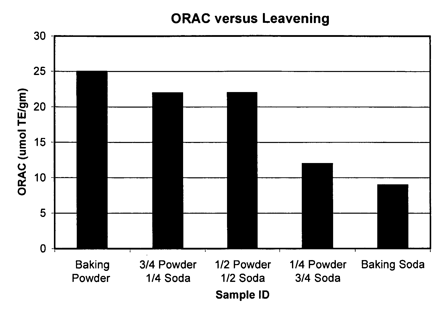 Preservation of flavanols or antioxidants in food products