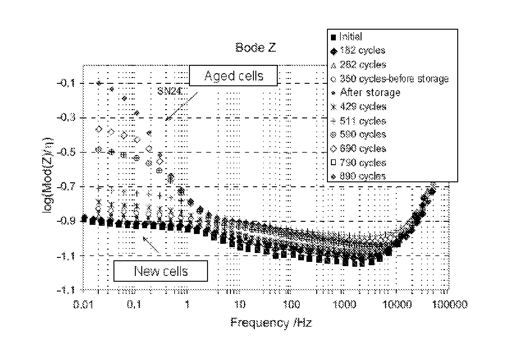 Method for estimating the ageing of a battery