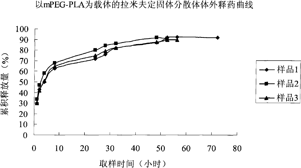 Lamivudine solid dispersion, and preparation method, pharmaceutical composition and use of the dispersion