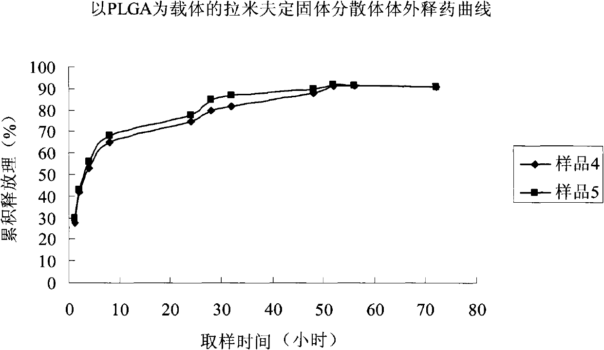 Lamivudine solid dispersion, and preparation method, pharmaceutical composition and use of the dispersion