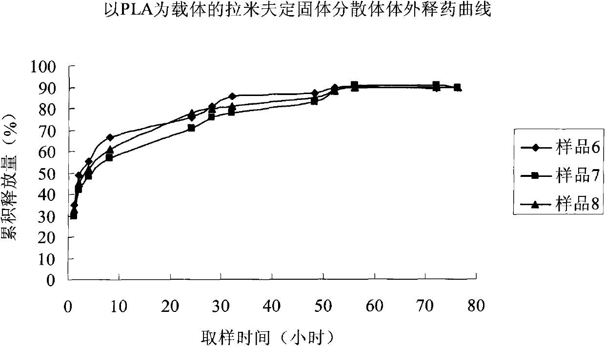 Lamivudine solid dispersion, and preparation method, pharmaceutical composition and use of the dispersion