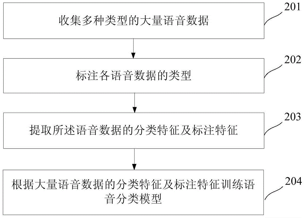 Method and system for achieving automatic voice classification