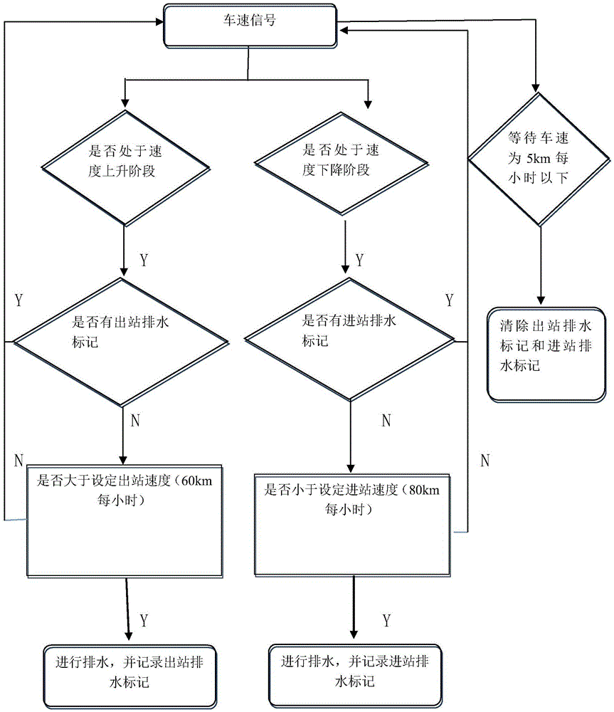 Sewage discharge control method of rail train