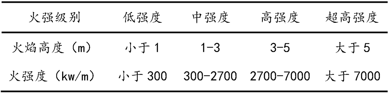 A kind of forest fire intensity simulator and using method thereof