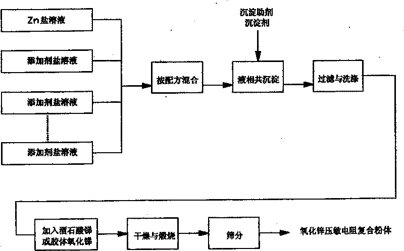 Preparation of zinc oxide piezoresistor composite powder and compound additive agent powder