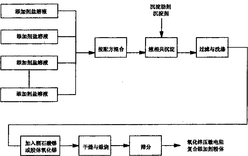 Preparation of zinc oxide piezoresistor composite powder and compound additive agent powder