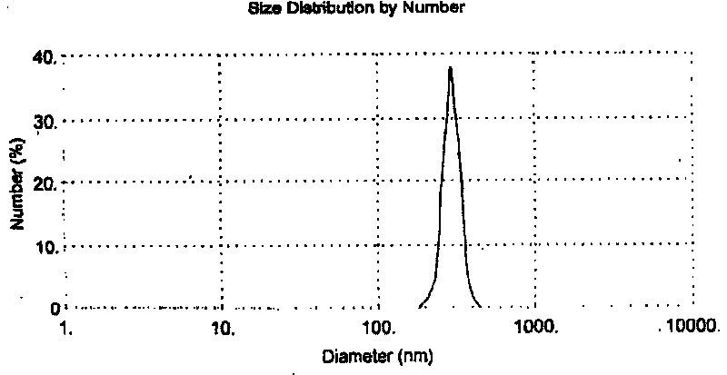 Preparation of zinc oxide piezoresistor composite powder and compound additive agent powder