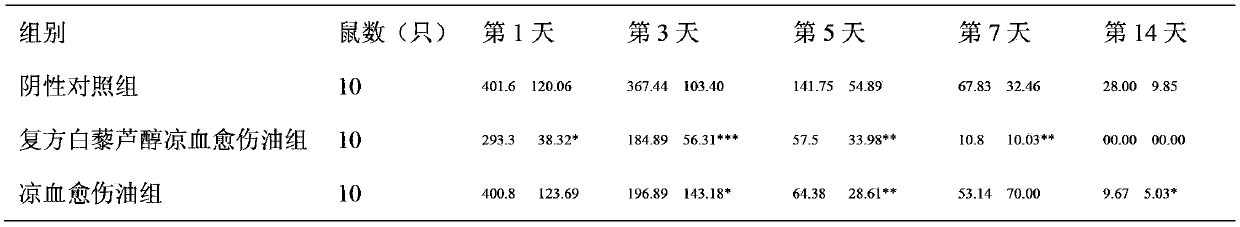 Cooling blood callus prescription extractive and compounded resveratrol cooling blood callus oil preparation for treating skin burn